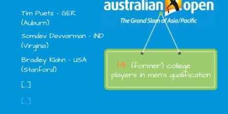 14 (Former) College Tennis Players in the Australian Open Qualifying