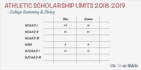 Number of Scholarships in College Swimming & Diving