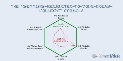The 'Getting-Recruited-To-Your-Dream-College' Formula