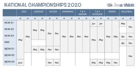 College Sports: National Championships 2020