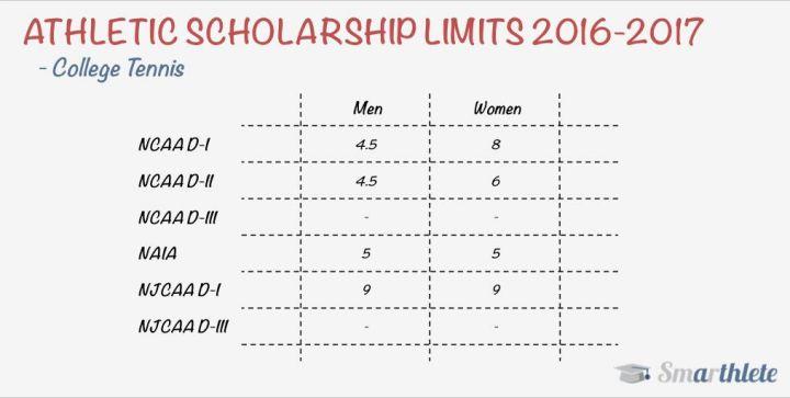 Number of Scholarships in College Tennis
