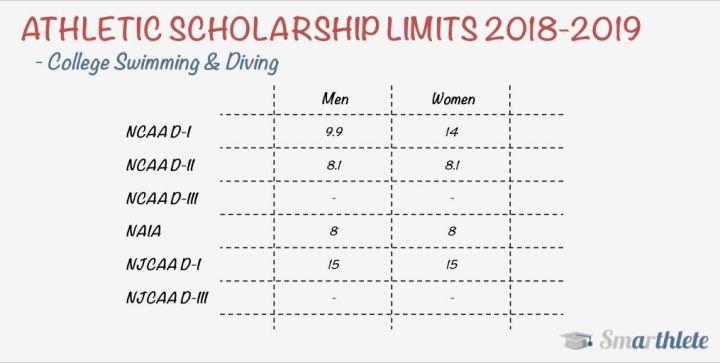 Number of Scholarships in College Swimming & Diving
